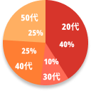 年齢構成比グラフ