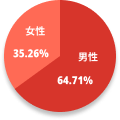 男女構成比グラフ